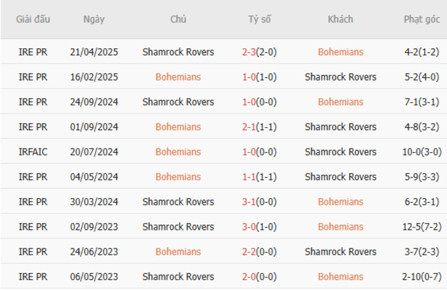 Kết quả đối đầu gần đây giữa Bohemians vs Shamrock Rovers