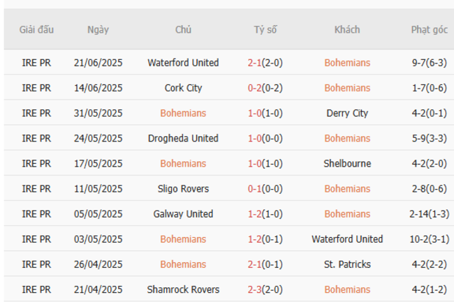 Phong độ hiện tại của Bohemians