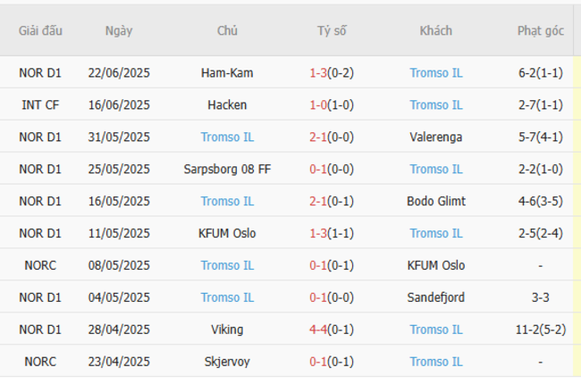 Phong độ hiện tại của Tromso IL