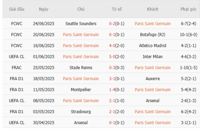 Phong độ hiện tại của Paris Saint Germain