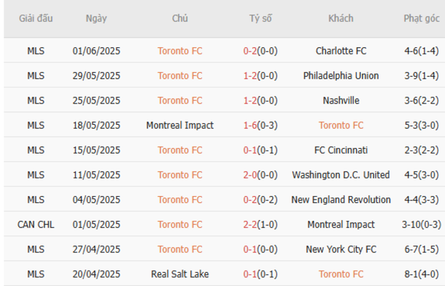 Phong độ hiện tại của Toronto FC