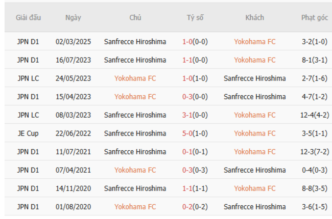 Kết quả đối đầu gần đây giữa Yokohama FC vs Sanfrecce Hiroshima