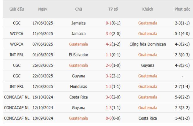 Phong độ hiện tại của Guatemala