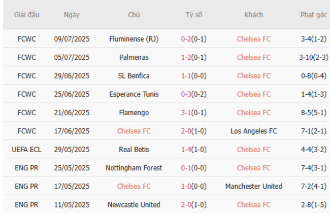 Phong độ hiện tại của Chelsea