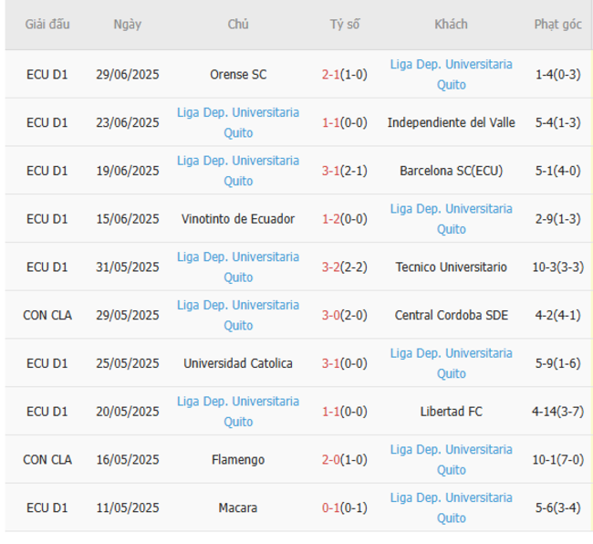 Phong độ hiện tại của Liga Universitaria Quito