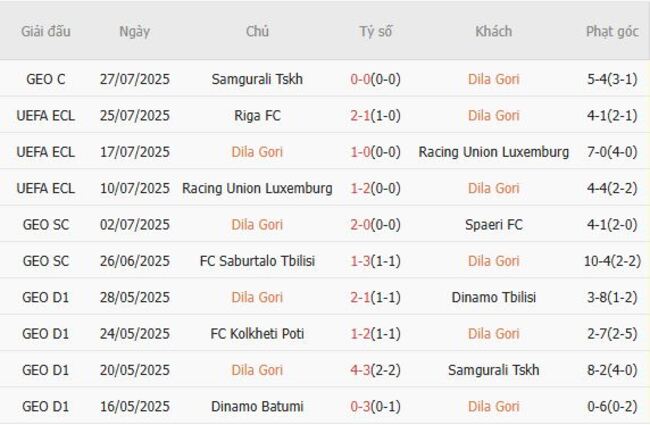 Phong độ hiện tại của Dila Gori