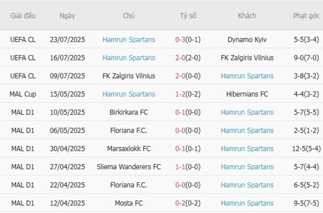 Phong độ hiện tại của Hamrun Spartans