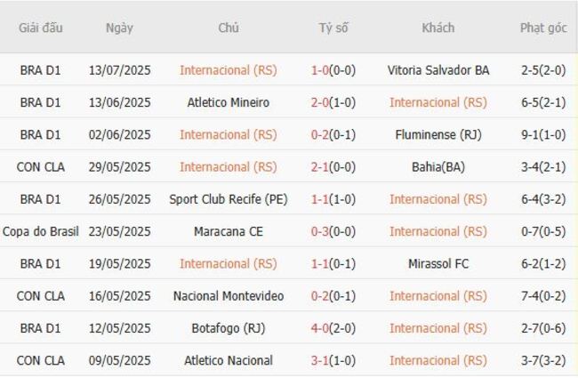 Phong độ hiện tại của Internacional (RS)