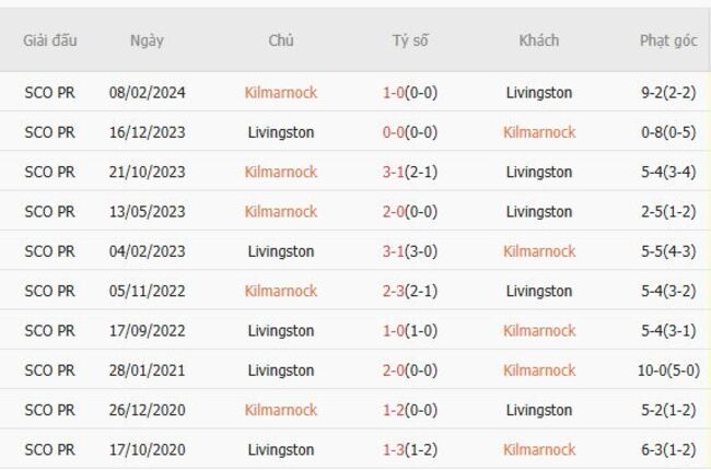 Kết quả đối đầu gần đây giữa Kilmarnock vs Livingston