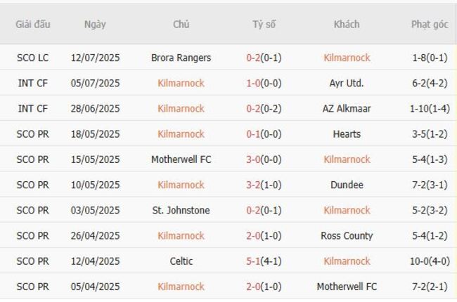 Phong độ hiện tại của Kilmarnock 