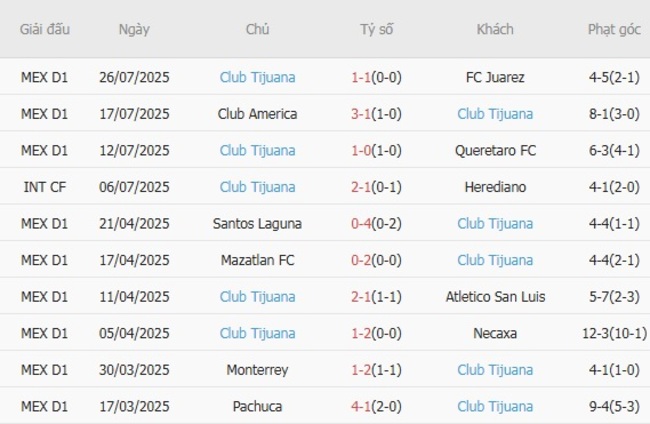 Phong độ hiện tại của Club Tijuana