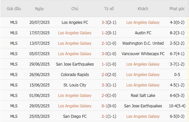 Phong độ hiện tại của Los Angeles Galaxy