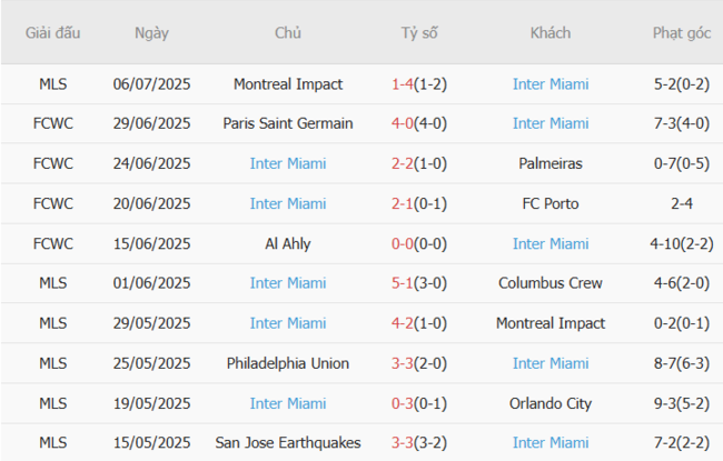 Phong độ hiện tại của Inter Miami