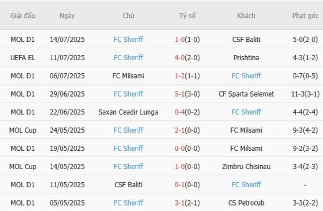 Phong độ hiện tại của FC Sheriff