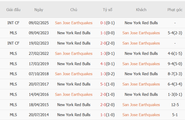 Kết quả đối đầu gần đây giữa San Jose Earthquakes vs NY Red Bulls