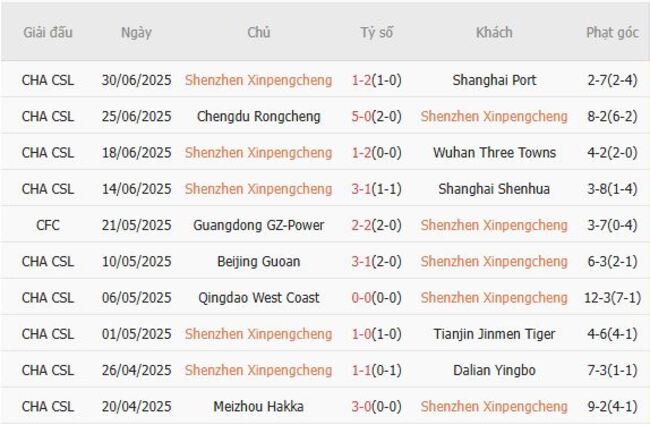 Phong độ hiện tại của Shenzhen Xinpengcheng