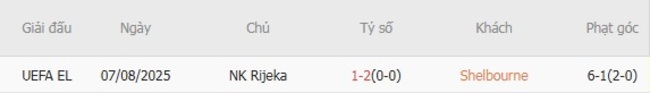Kết quả đối đầu gần đây giữa Shelbourne vs NK Rijeka