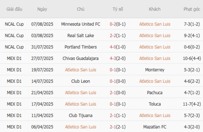 Phong độ hiện tại của Atletico San Luis 