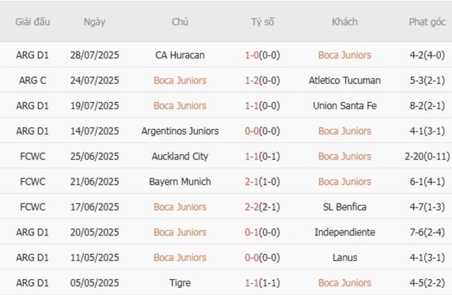 Phong độ hiện tại của Boca Juniors 