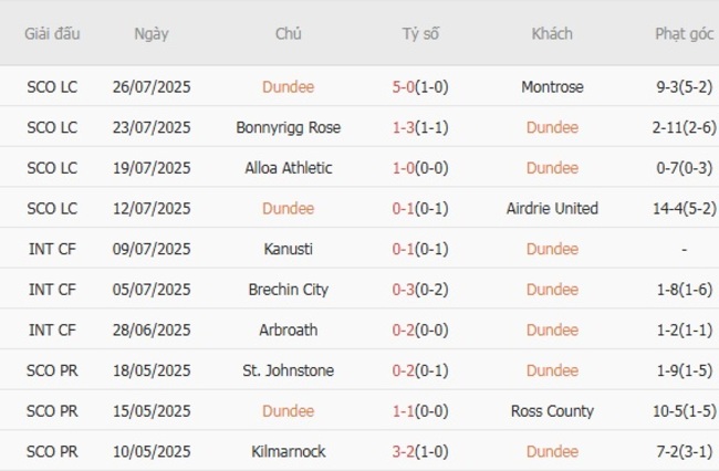 Phong độ hiện tại của Dundee