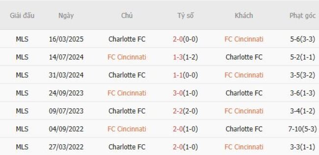 Kết quả đối đầu gần đây giữa FC Cincinnati vs Charlotte FC