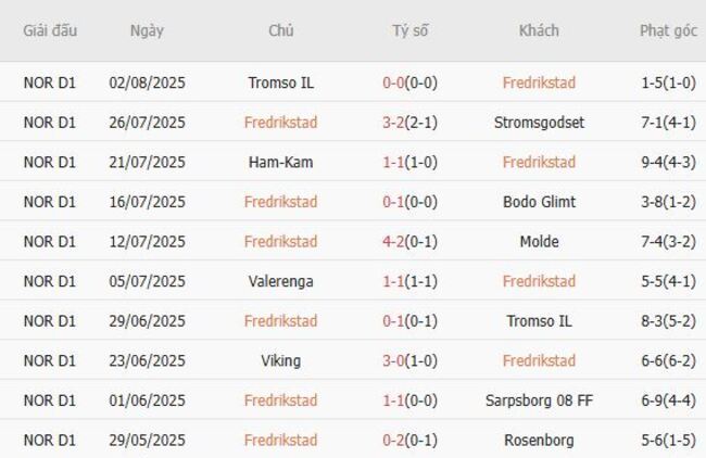 Phong độ hiện tại của Fredrikstad