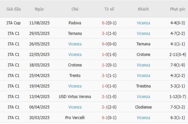 Phong độ hiện tại của Vicenza