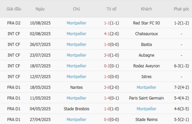 Phong độ hiện tại của Montpellier