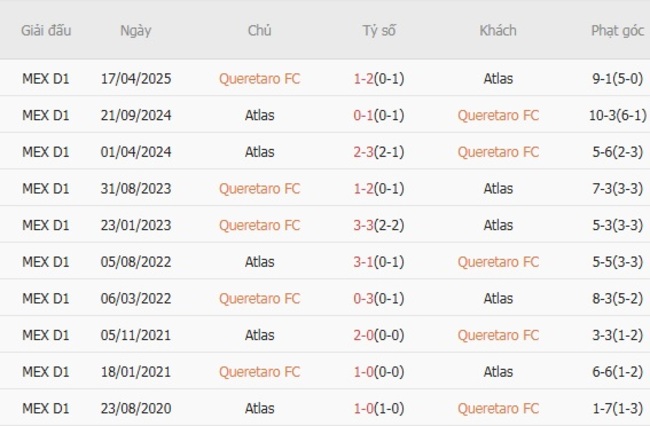 Kết quả đối đầu gần đây giữa Queretaro FC  vs Atlas