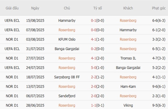 Phong độ hiện tại của Rosenborg 