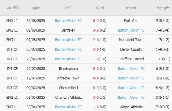 Phong độ hiện tại của Burton Albion FC