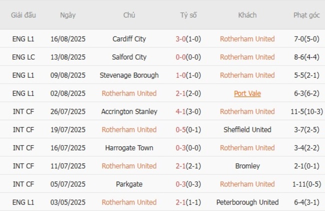 Phong độ hiện tại của Rotherham United