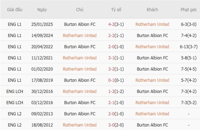 Kết quả đối đầu gần đây giữa Rotherham United vs Burton Albion FC