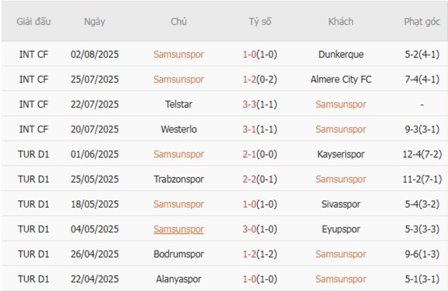 Phong độ hiện tại của Samsunspor 